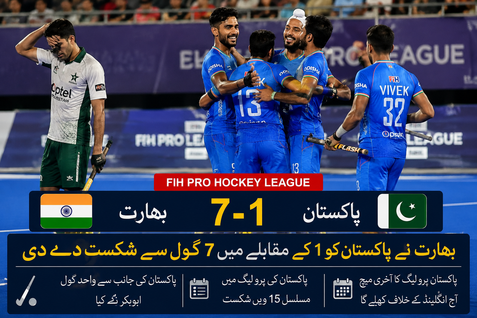بھارت کا پاکستان کو 7-1 سے آؤٹ کلاس، پرو لیگ میں مسلسل 15ویں شکست