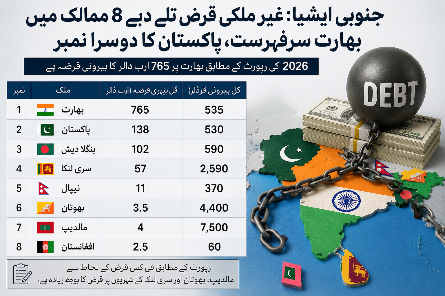 رپورٹ 2026: جنوبی ایشیا میں بیرونی قرضوں کا بوجھ برقرار، بھارت اور پاکستان فہرست میں سرفہرست